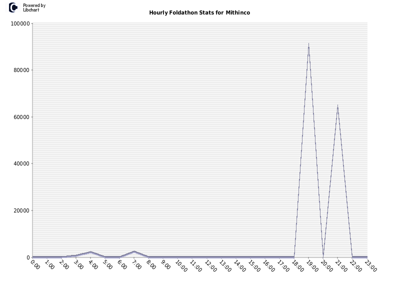 Hourly Foldathon Stats for Mithinco